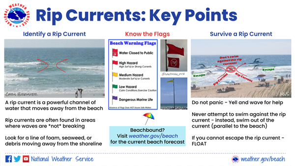 Rip Current Key Points Rip Current Key Points