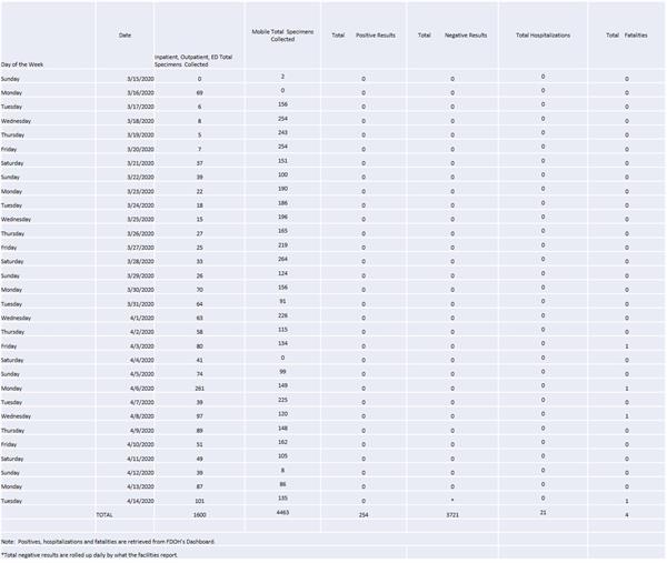 Specimen Collection Totals through April 14 Specimen Collection Totals through April 14