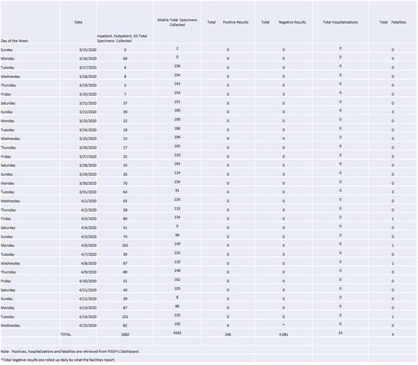 Specimen Collection Totals through April 15 Specimen Collection Totals through April 15