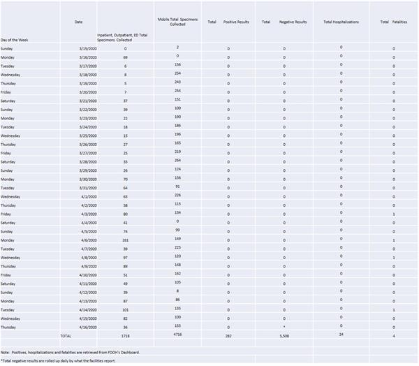 Specimen Collection Totals through April 16 Specimen Collection Totals through April 16