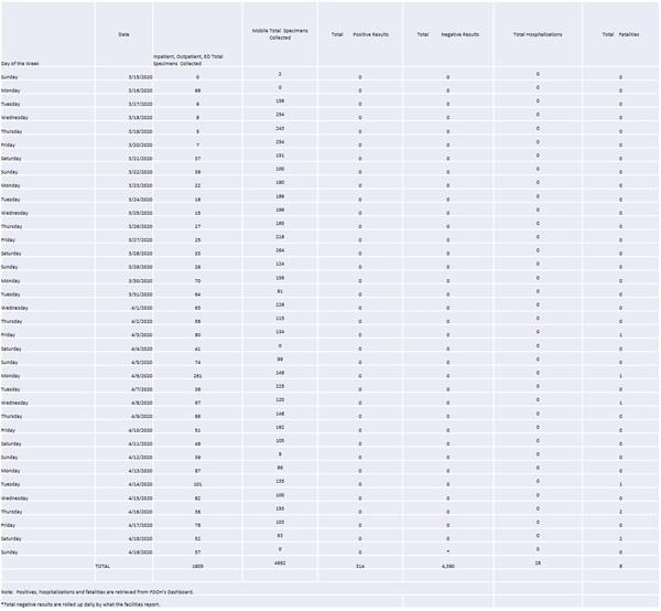 Specimen Collection Totals through April 19 Specimen Collection Totals through April 19