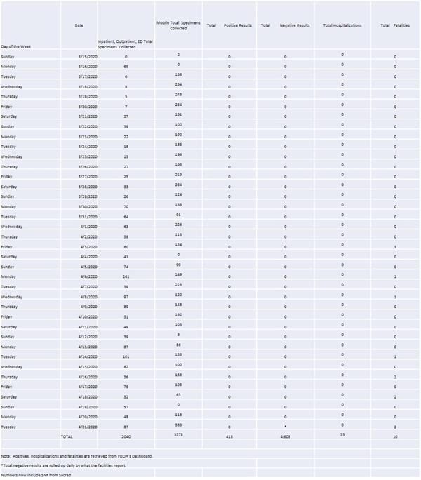 Specimen Collection Totals through April 21 Specimen Collection Totals through April 21