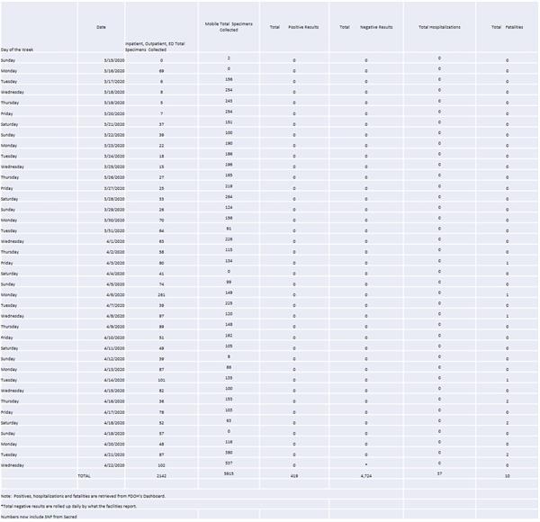 Specimen Collection Totals through April 22 Specimen Collection Totals through April 22