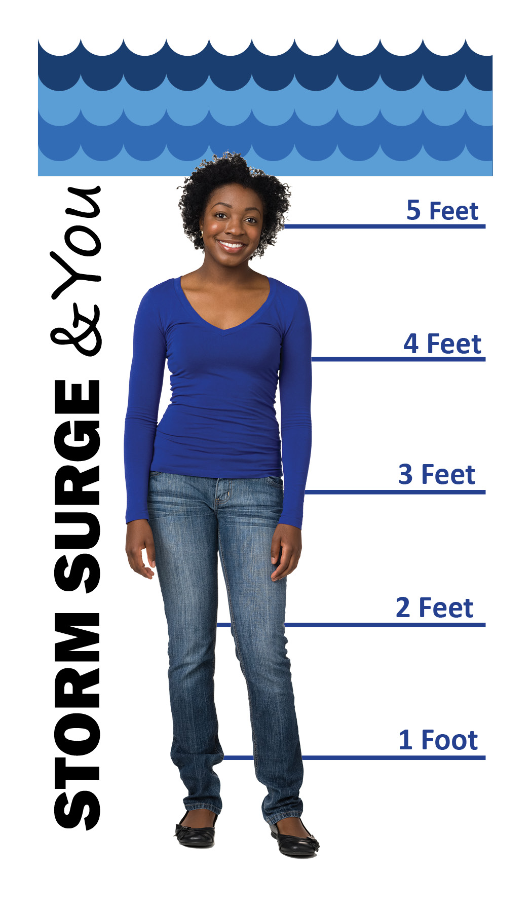 Graphic comparison of an average height person and storm surge levels