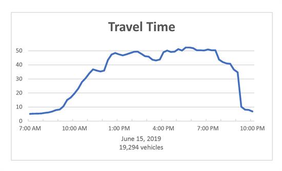 2019-06-15_Travel_Time_Graph beach toll 2019-06-15_Travel_Time_Graph