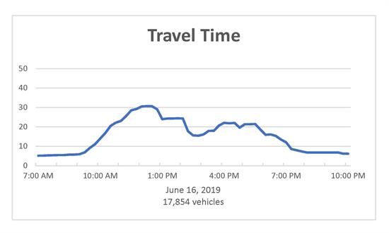 2019-06-16_Travel_Time_Graph beach toll 2019-06-16_Travel_Time_Graph beach toll