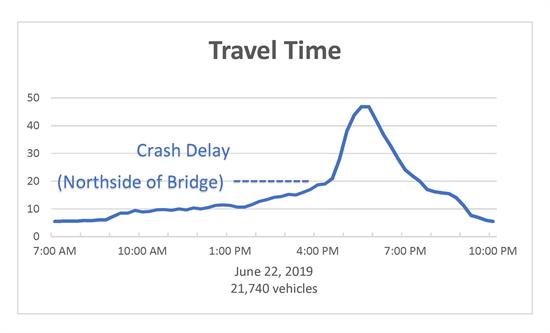 2019-06-22_Travel_Time_Graph Beach Traffic 2019-06-22_Travel_Time_Graph