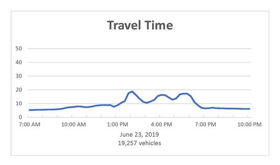 2019-06-23_Travel_Time_Graph Beach Toll 2019-06-23_Travel_Time_Graph Beach Toll