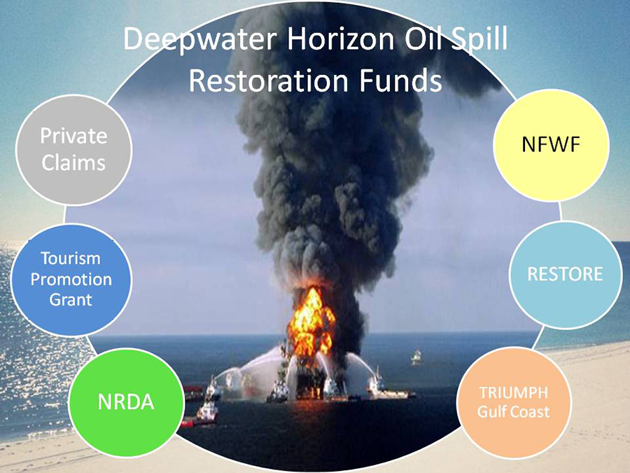 BP Oil Spill Funding Sources